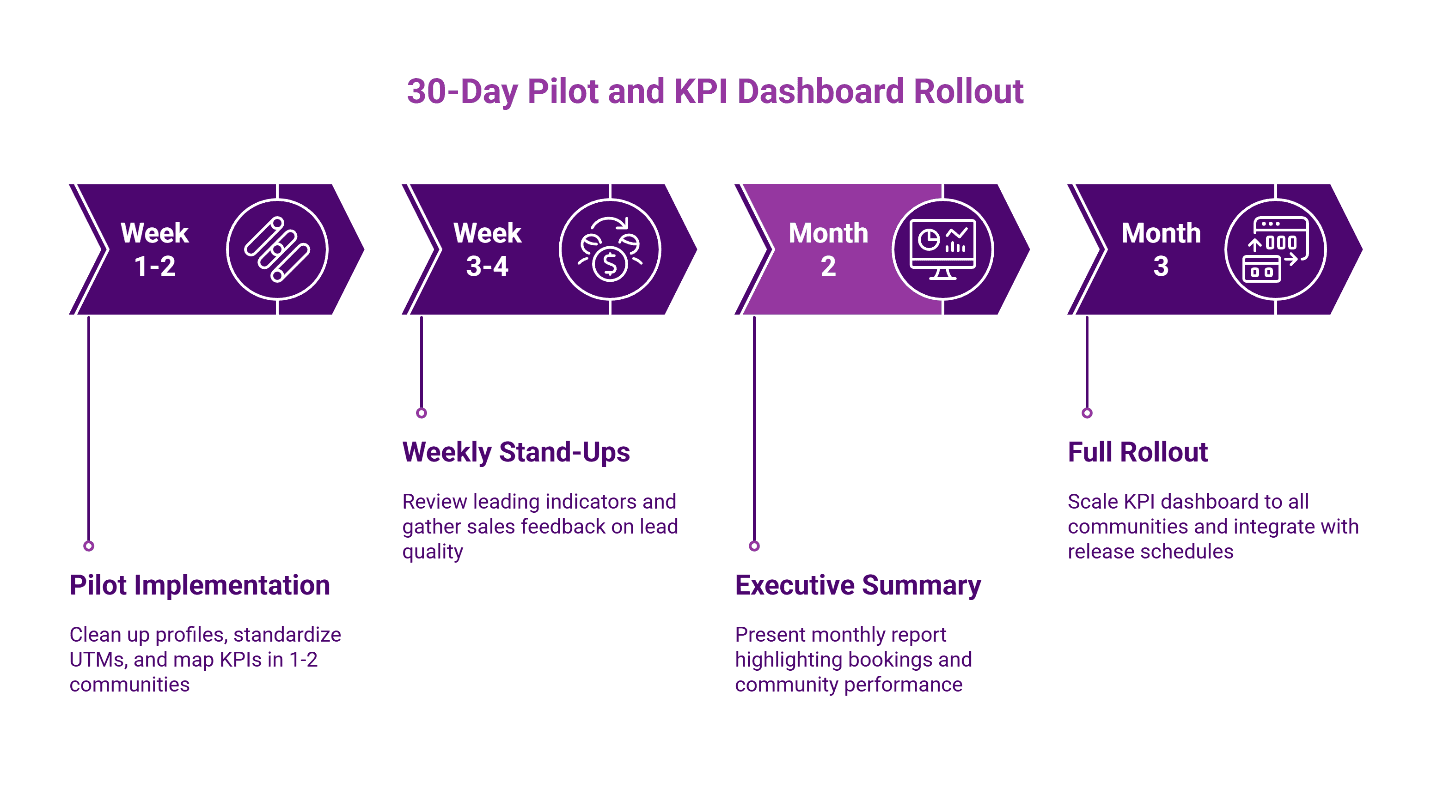 Infographic showing 30-day pilot and KPI dashboard rollout timeline with weekly and monthly milestones.