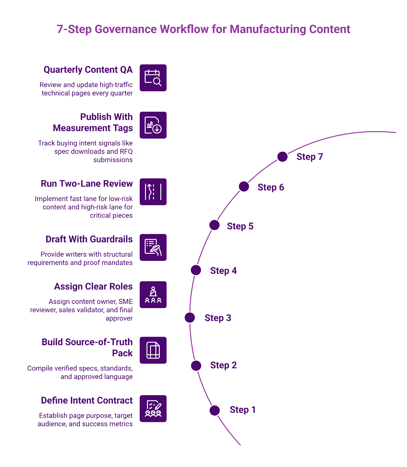 Seven-step content governance workflow for manufacturing: define intent contract, build source-of-truth pack, assign roles, draft with guardrails, two-lane review, publish with tracking tags, and quarterly QA.