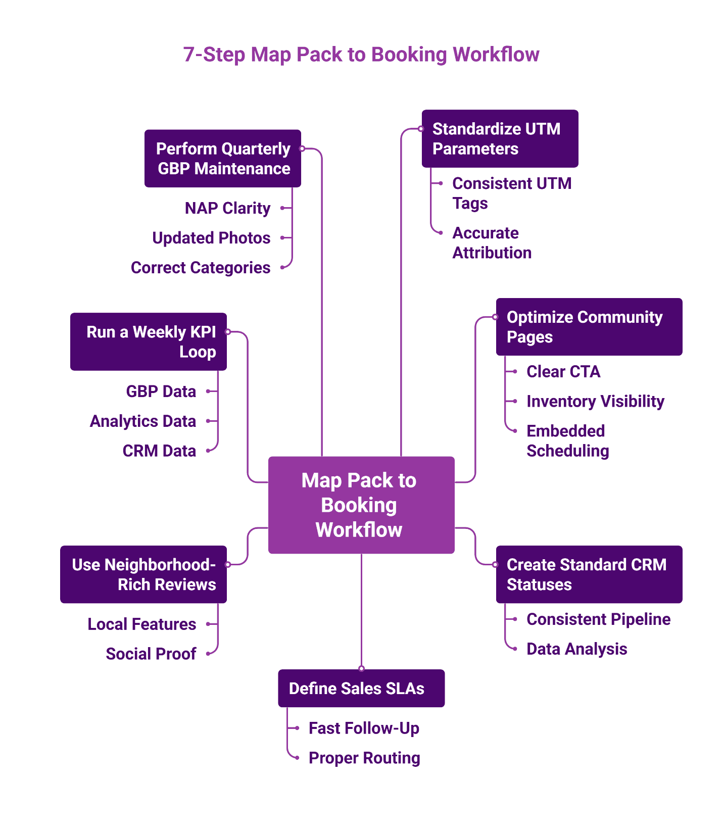 Infographic showing a 7-step Map Pack to Booking Workflow for local SEO optimization.