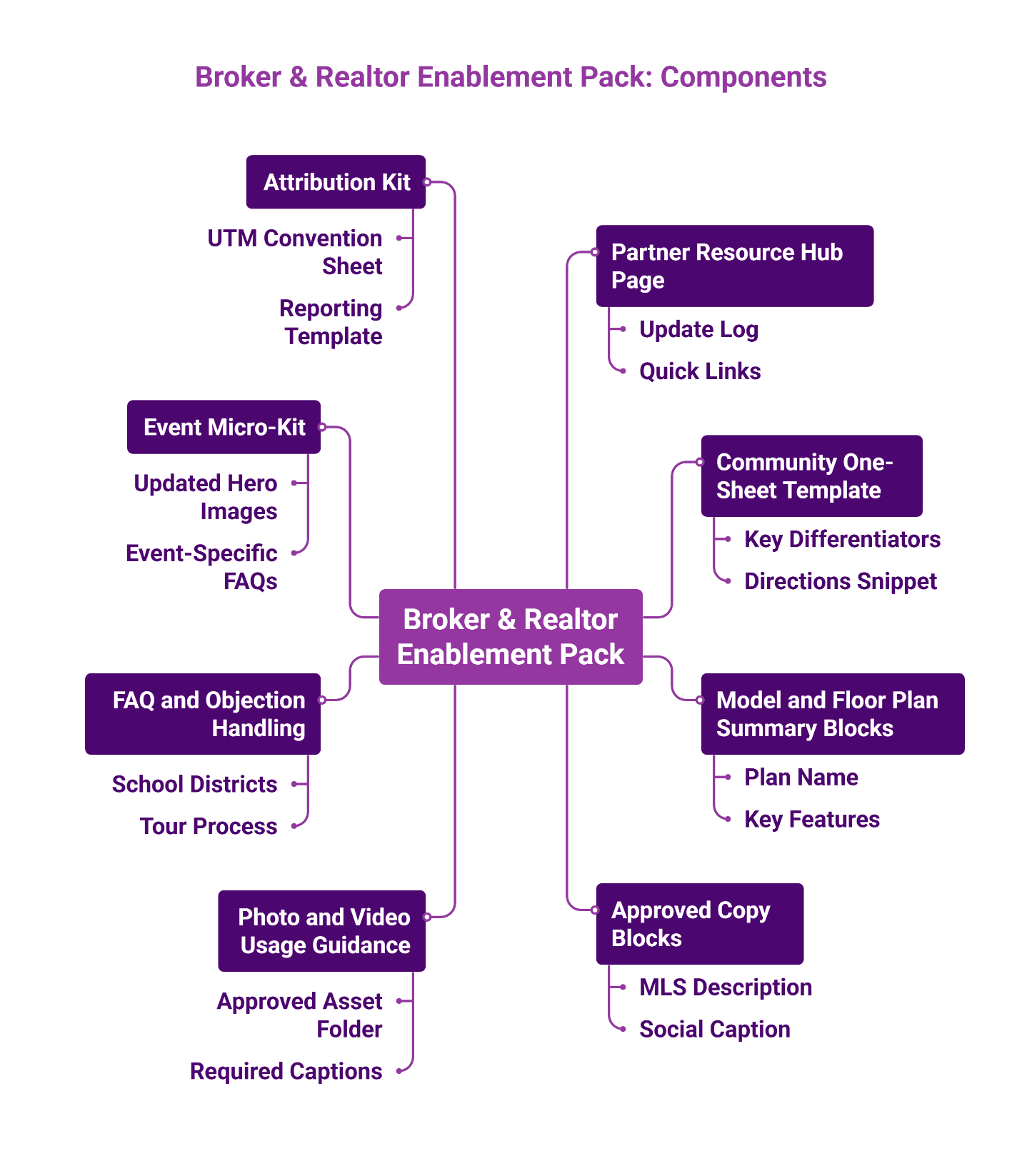Seven-component broker enablement framework for luxury homebuilders showing attribution tracking, event materials, objection handling, media guidelines, approved copy, property summaries, and partner resources.