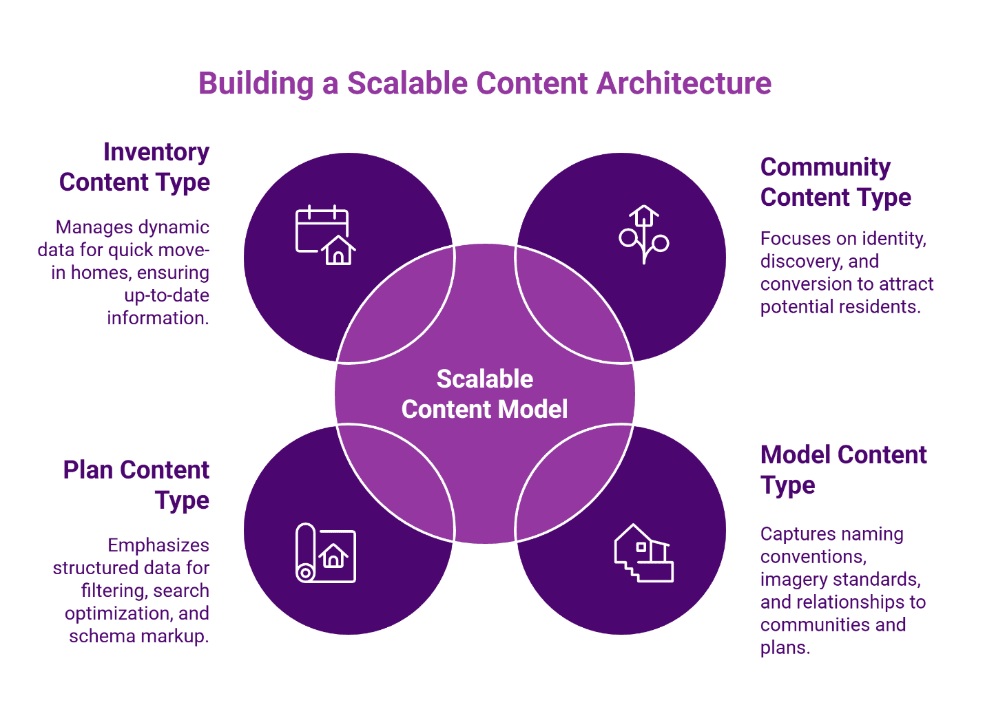 Four-pillar content architecture framework for homebuilders: inventory management, community discovery, model relationships, and floor plan structured data, all centered around scalable content model.