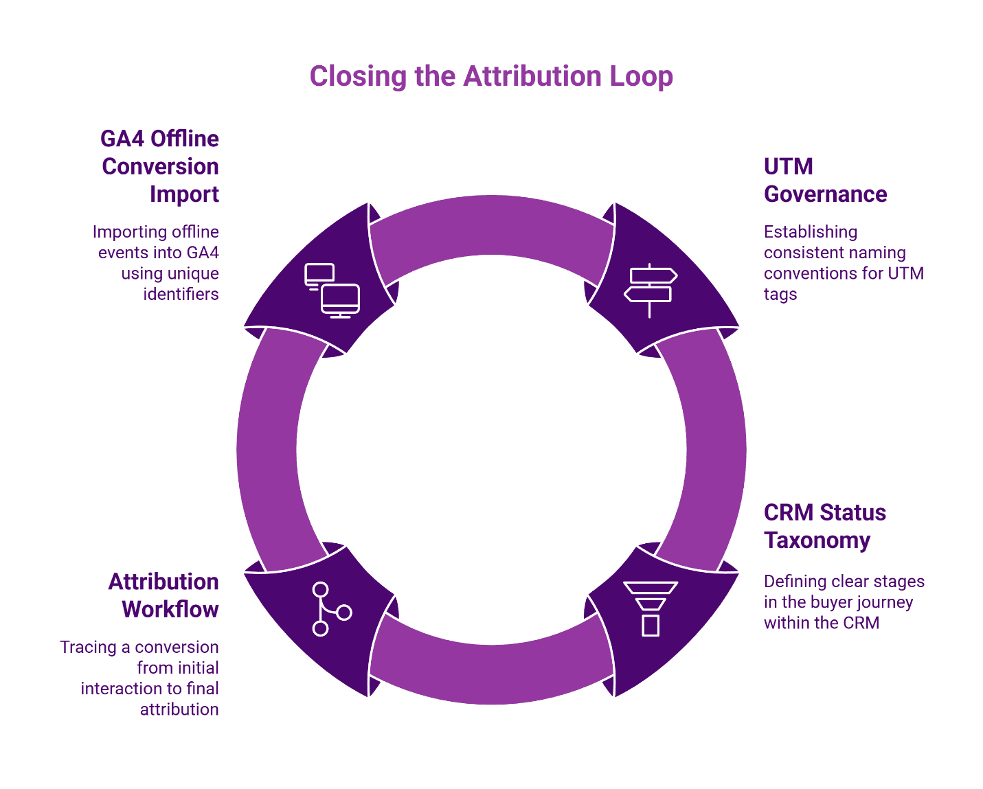 Four-stage attribution loop diagram illustrating the complete conversion tracking process from UTM tags through CRM to Google Analytics 4 offline conversion import.