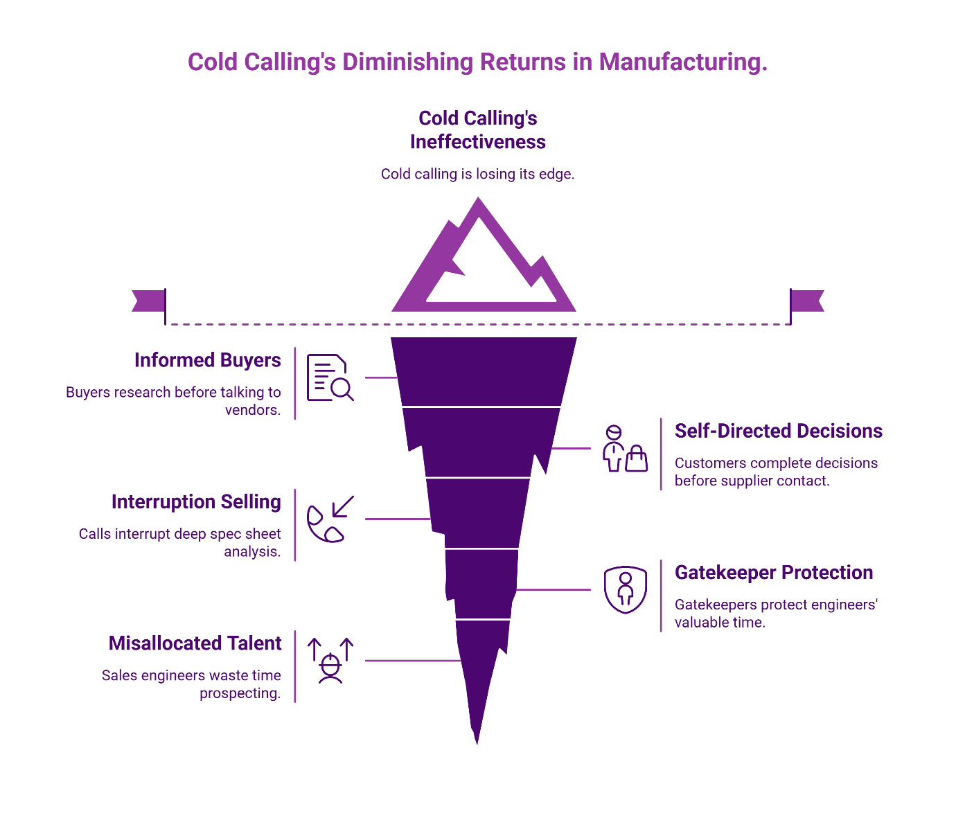 Inverted funnel diagram showing six reasons cold calling fails in manufacturing: informed buyers research first, self-directed decisions, gatekeeper protection, misallocated sales talent, interruption selling, and overall ineffectiveness.
