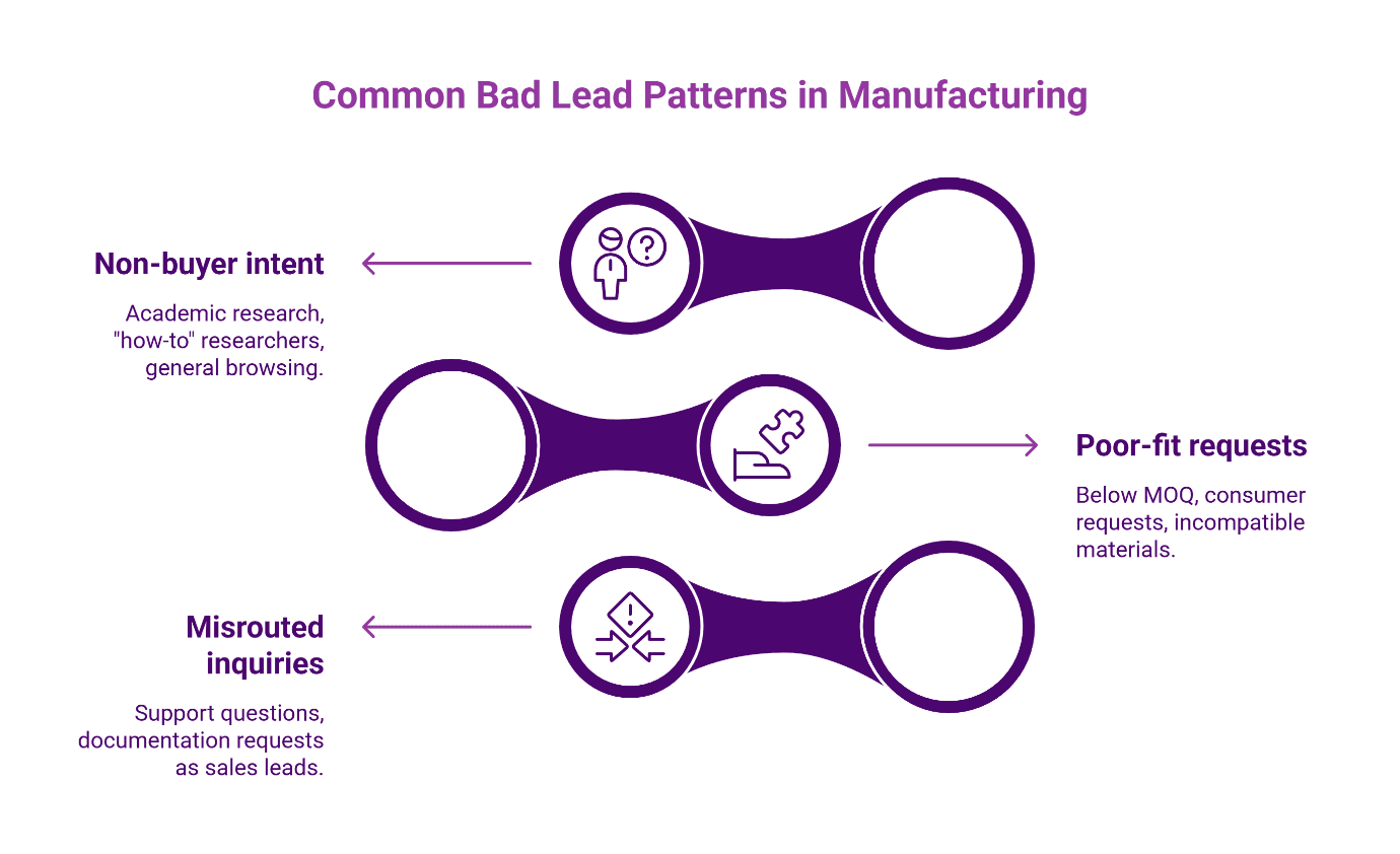 Diagram showing three common bad lead patterns in manufacturing: non-buyer intent from researchers, poor-fit requests below MOQ, and misrouted support inquiries.