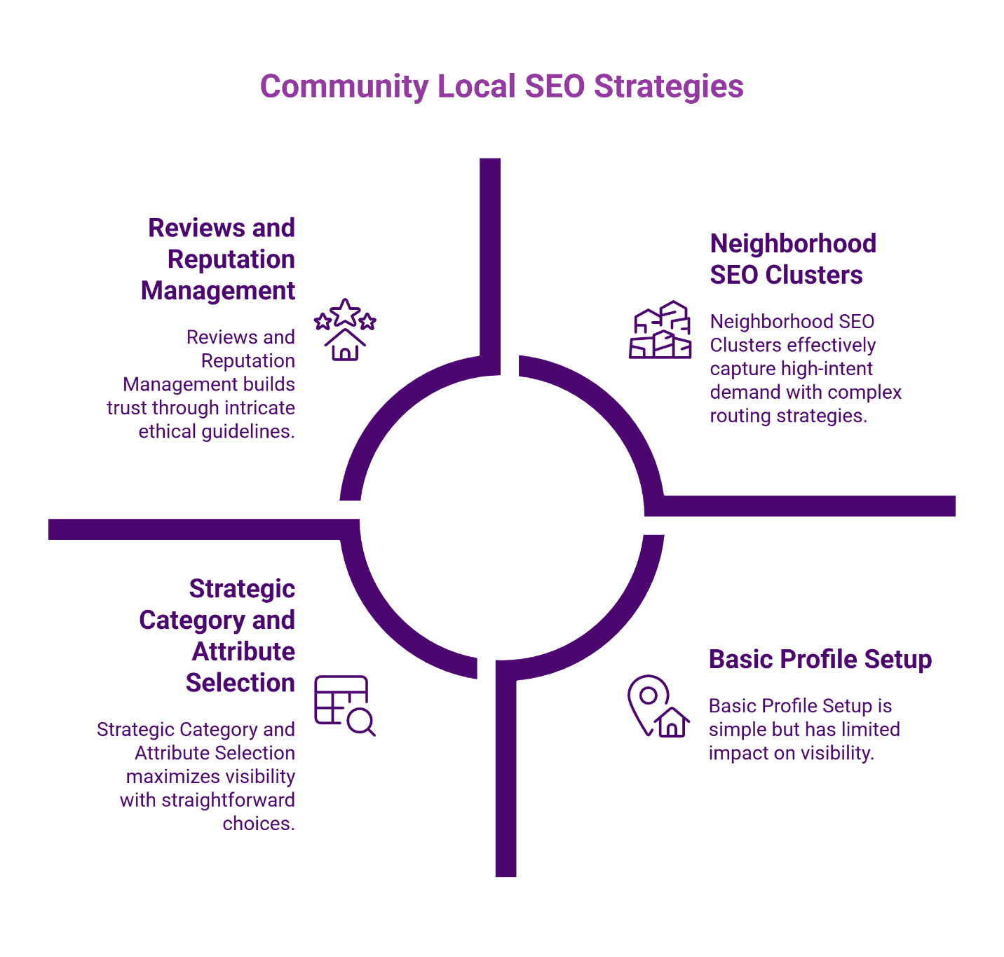 Four local SEO strategies for homebuilder communities: review management, neighborhood content clusters, Google Business Profile setup, and strategic category selection arranged in circular quadrant diagram.