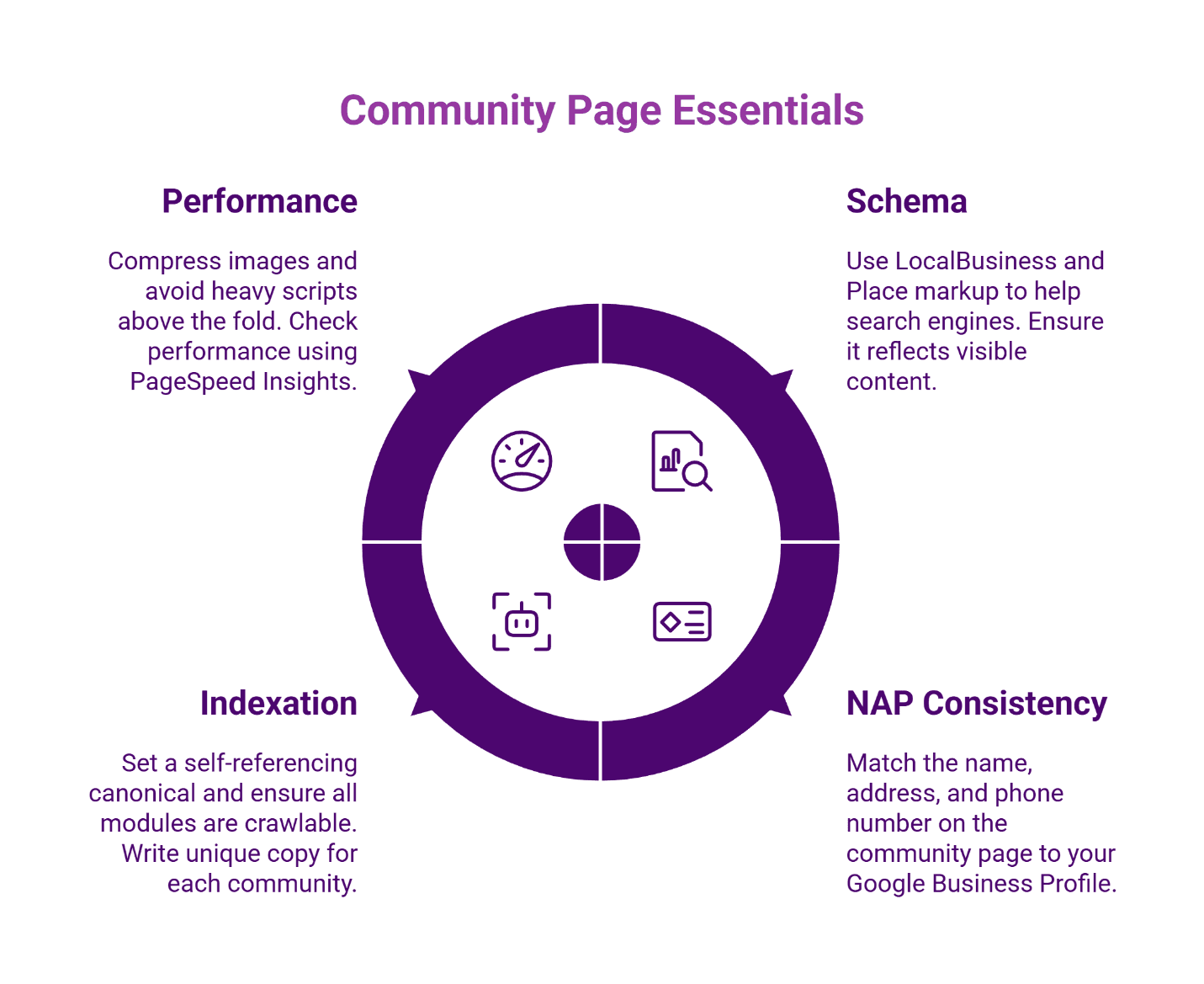 Four essential elements for homebuilder community pages: Performance optimization, Schema markup, NAP consistency, and proper indexation shown in purple circular diagram.