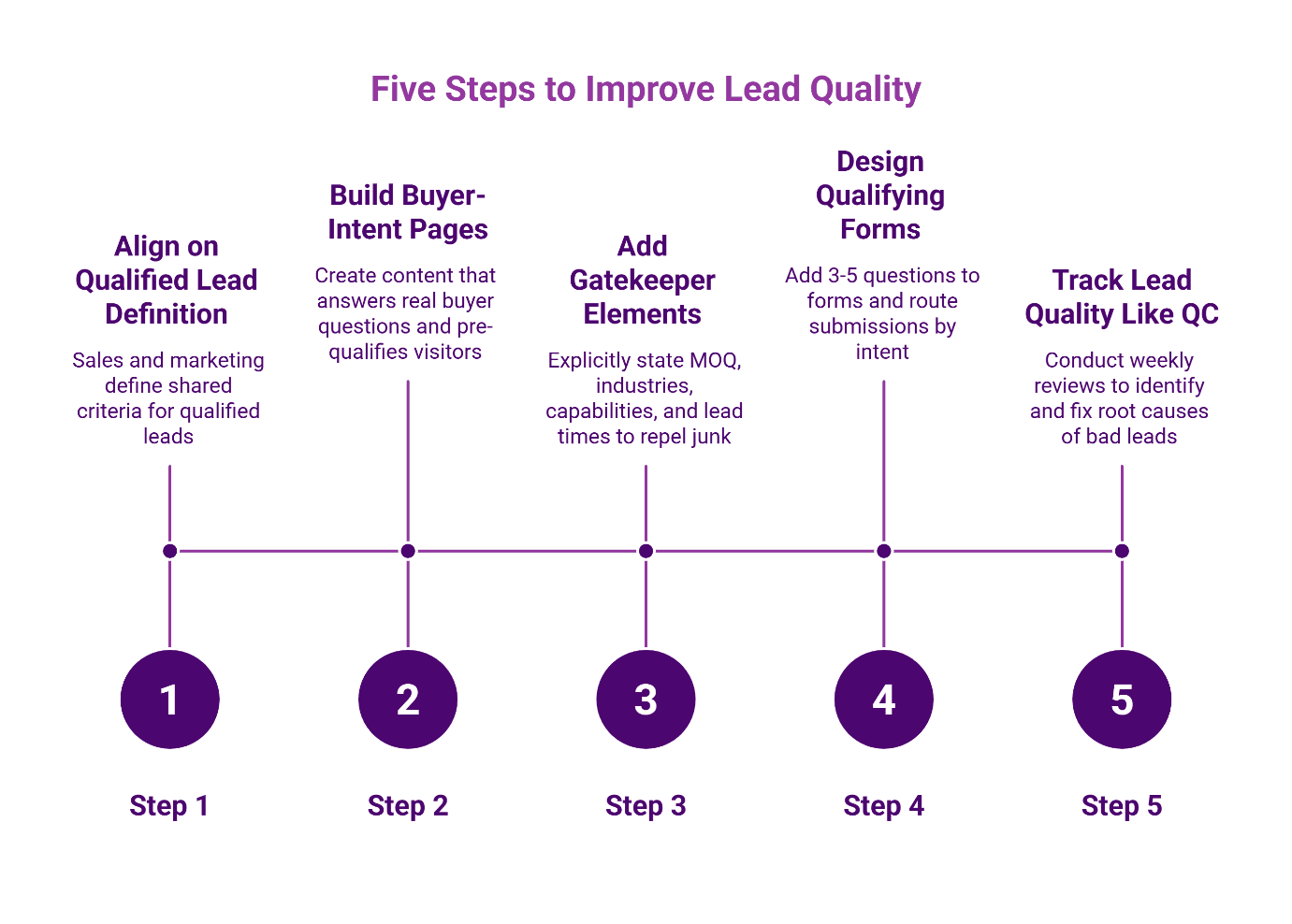 five-steps-to-improve-lead-quality