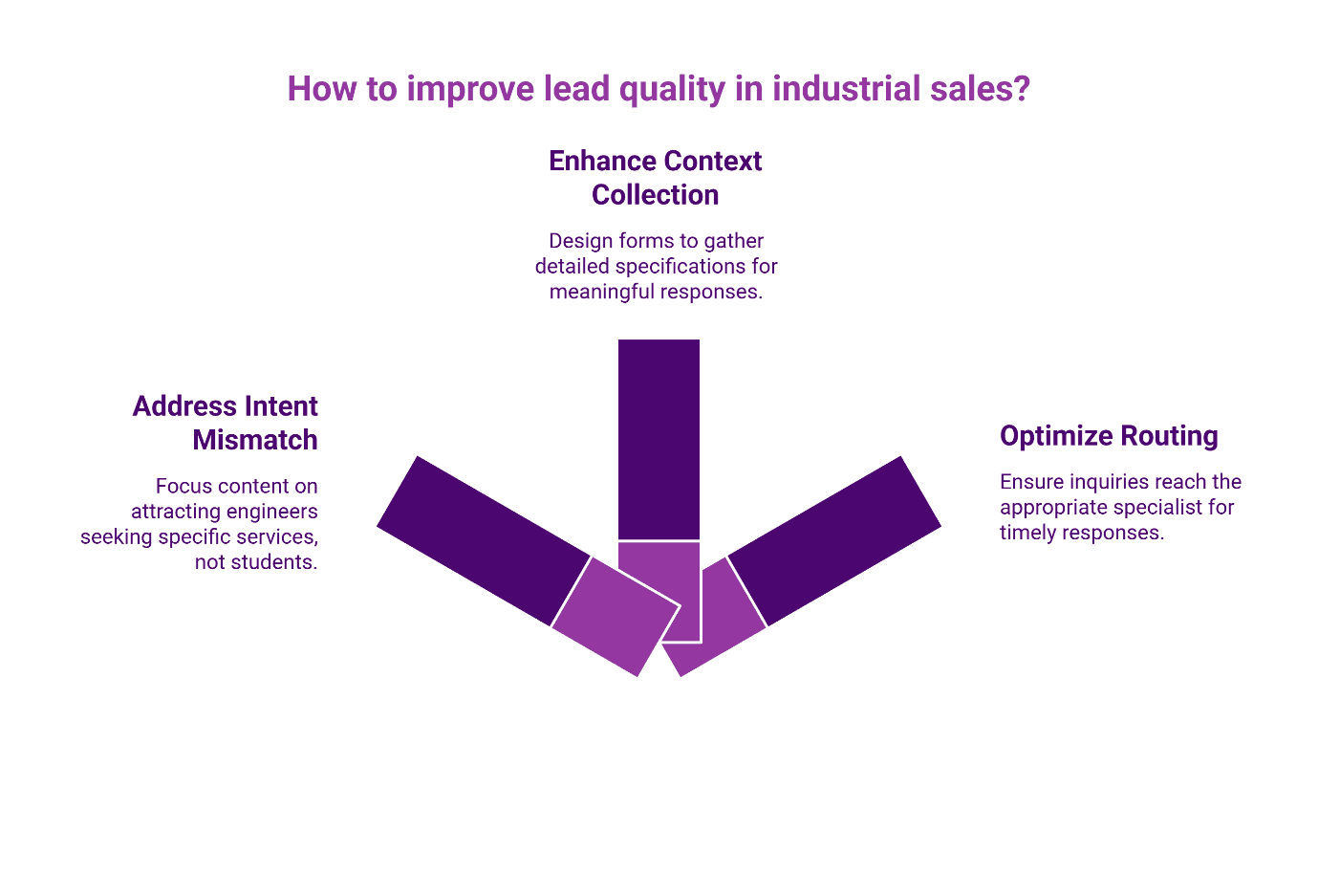 Three-pillar diagram showing how to improve industrial lead quality: address intent mismatch, enhance context collection through detailed forms, and optimize inquiry routing to specialists.
