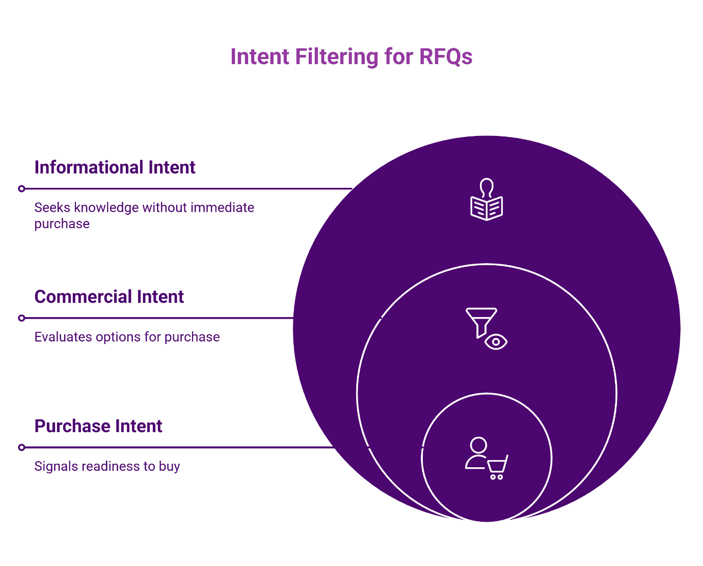 Concentric circles diagram showing three levels of intent filtering for RFQs: informational intent (outer), commercial intent (middle), and purchase intent (inner core).