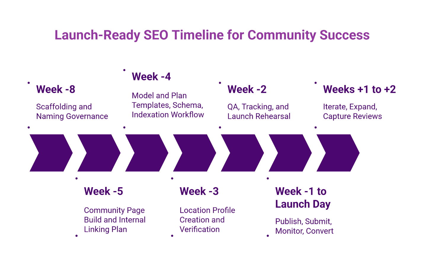 Eight-week SEO launch timeline for homebuilders showing seven key phases from week -8 to week +2, including governance, templates, page builds, and post-launch optimization.
