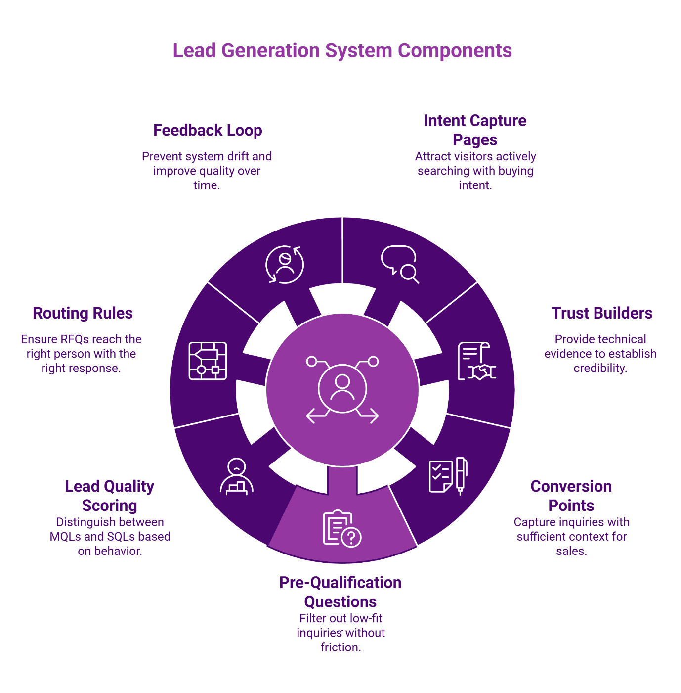 Circular diagram showing seven components of manufacturing lead generation system: intent capture pages, trust builders, conversion points, pre-qualification questions, lead quality scoring, routing rules, and feedback loop.