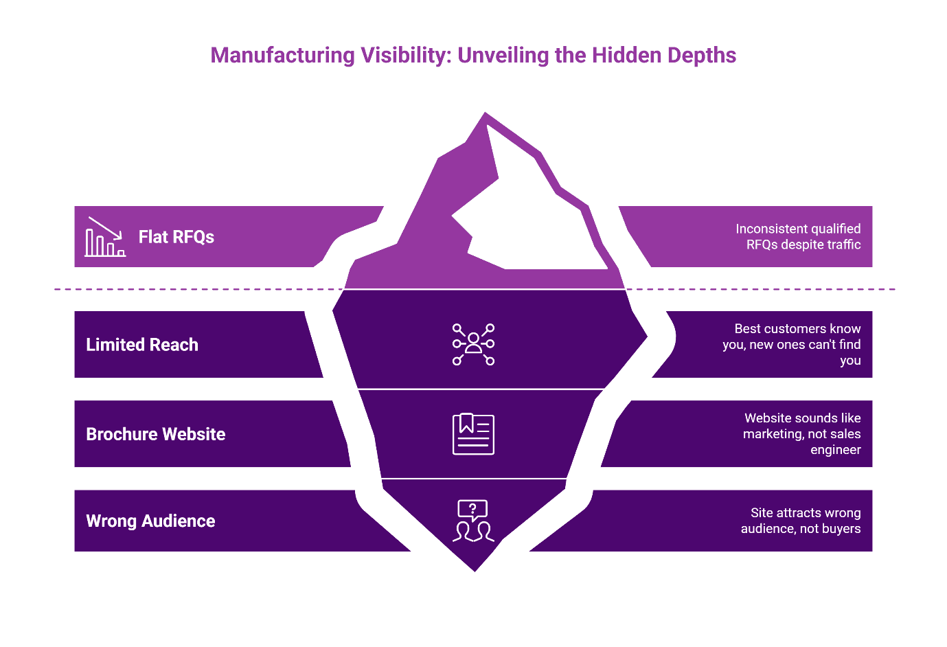 Manufacturing visibility iceberg diagram showing surface symptoms and hidden root causes of poor SEO performance.
