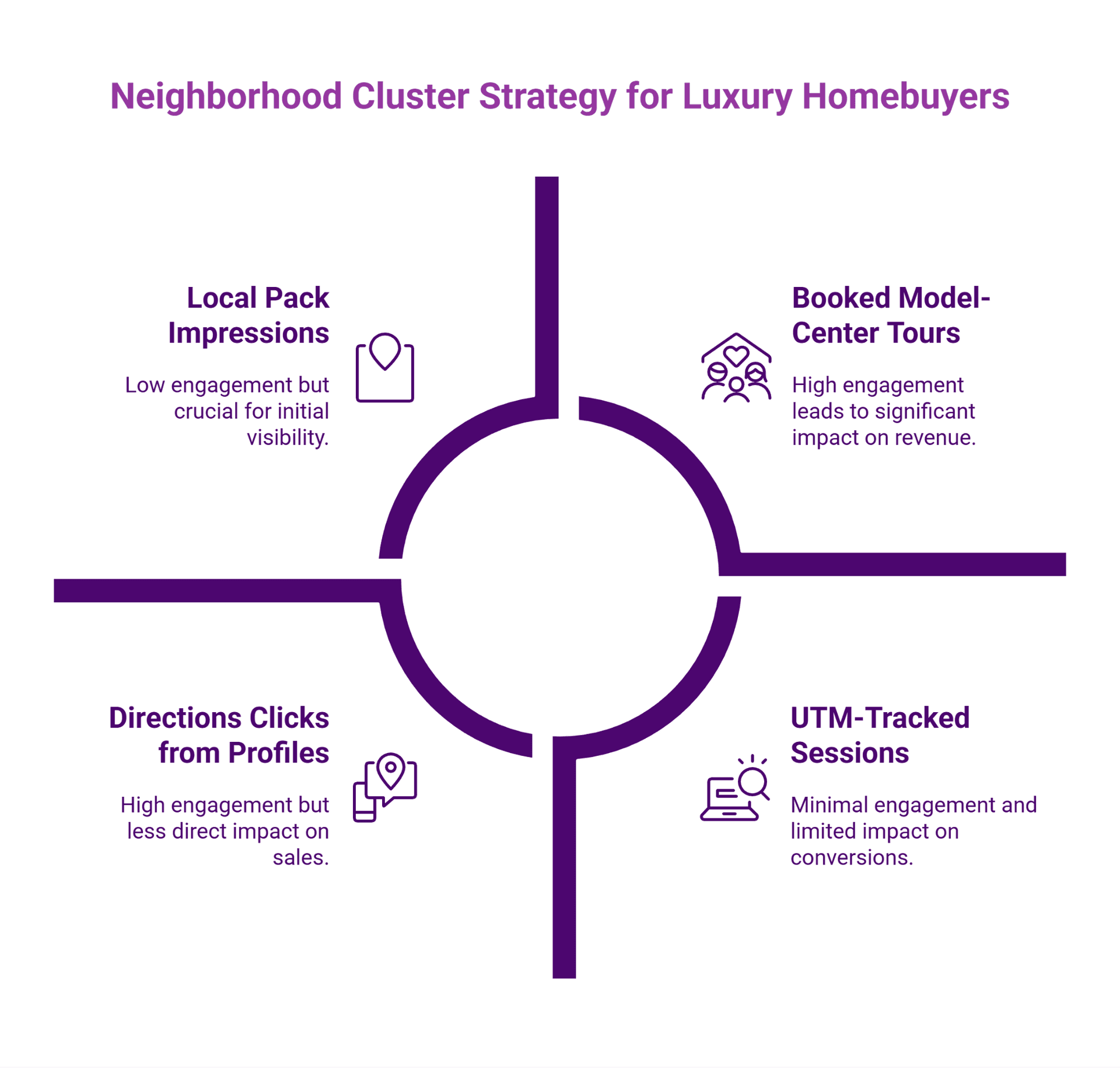 Infographic showing neighborhood cluster strategy for luxury homebuyers using engagement and visibility metrics.