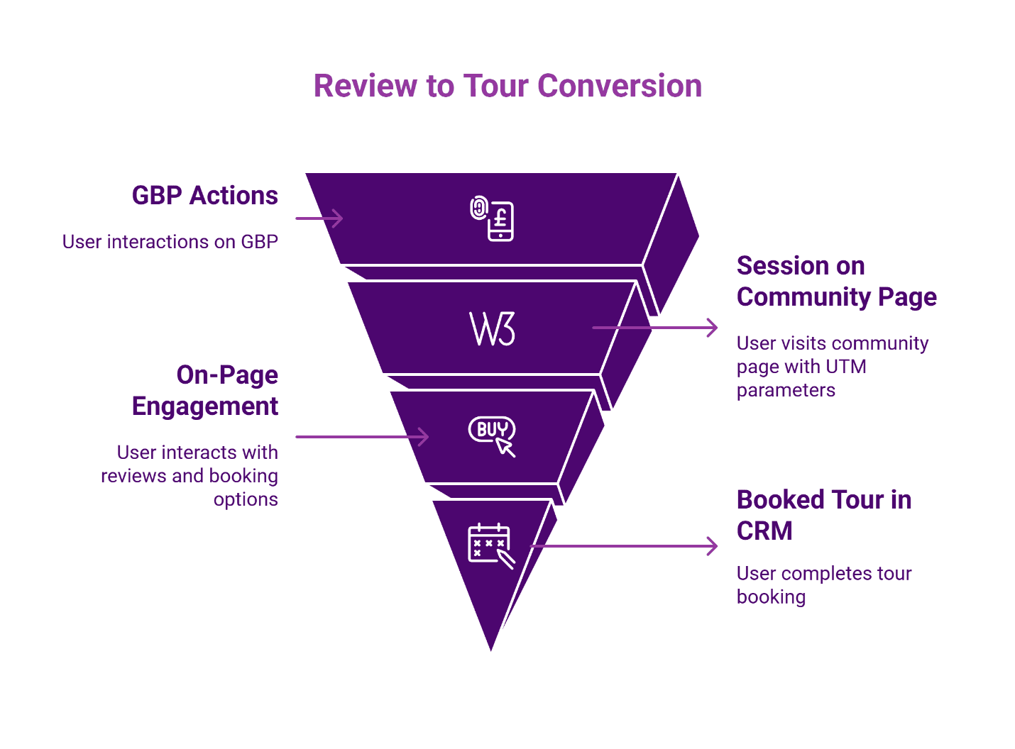 Infographic showing the review-to-tour conversion funnel from GBP actions to booked tours.