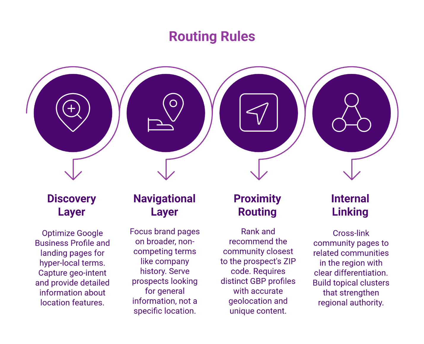 Routing Rules infographic showing four SEO layers: Discovery, Navigational, Proximity, and Internal Linking.