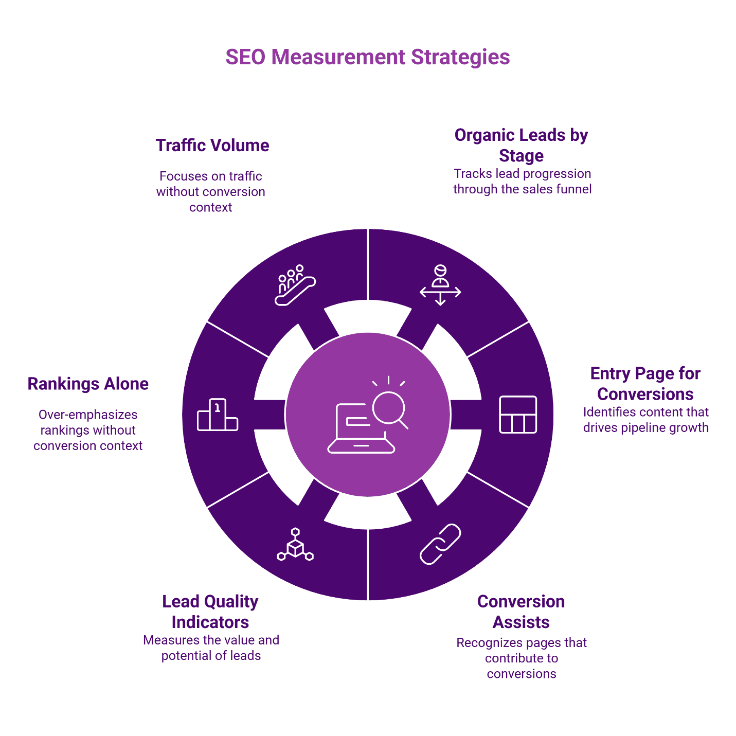 Six SEO measurement strategies arranged in circular diagram: traffic volume, organic leads by funnel stage, conversion entry pages, assisted conversions, lead quality metrics, and keyword rankings - highlighting both effective and misleading approaches.