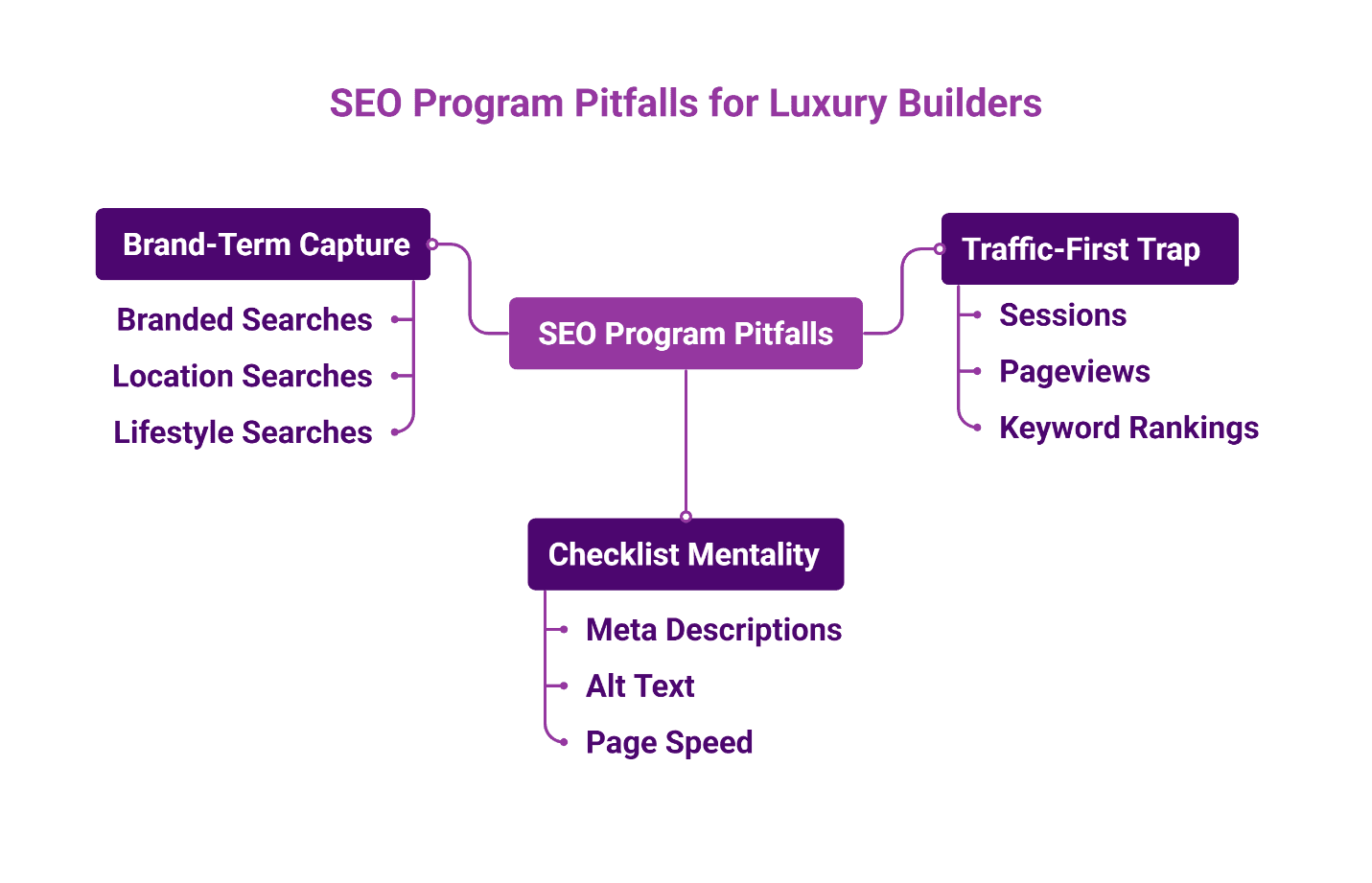 Three SEO pitfalls for luxury homebuilders: over-reliance on brand searches, vanity traffic metrics, and technical checklist tasks without strategic focus.