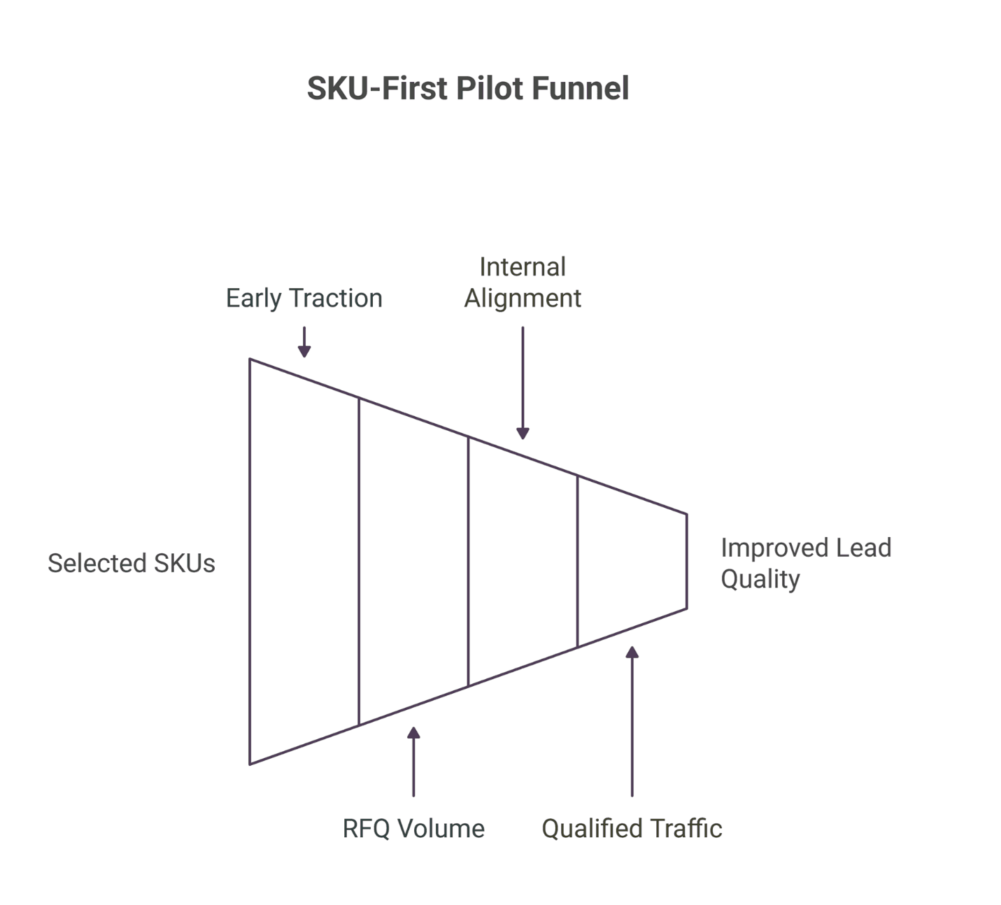 Funnel diagram titled “SKU-First Pilot Funnel” showing progression from Selected SKUs to Improved Lead Quality, with stages for RFQ Volume, Qualified Traffic, Early Traction, and Internal Alignment.