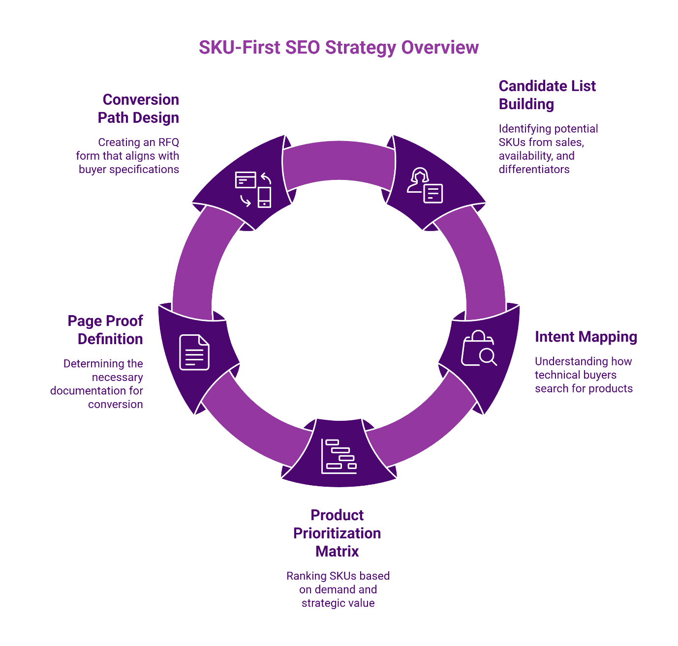 Circular workflow diagram showing five stages of SKU-first SEO strategy: candidate list building, intent mapping, product prioritization, page proof definition, and conversion path design.