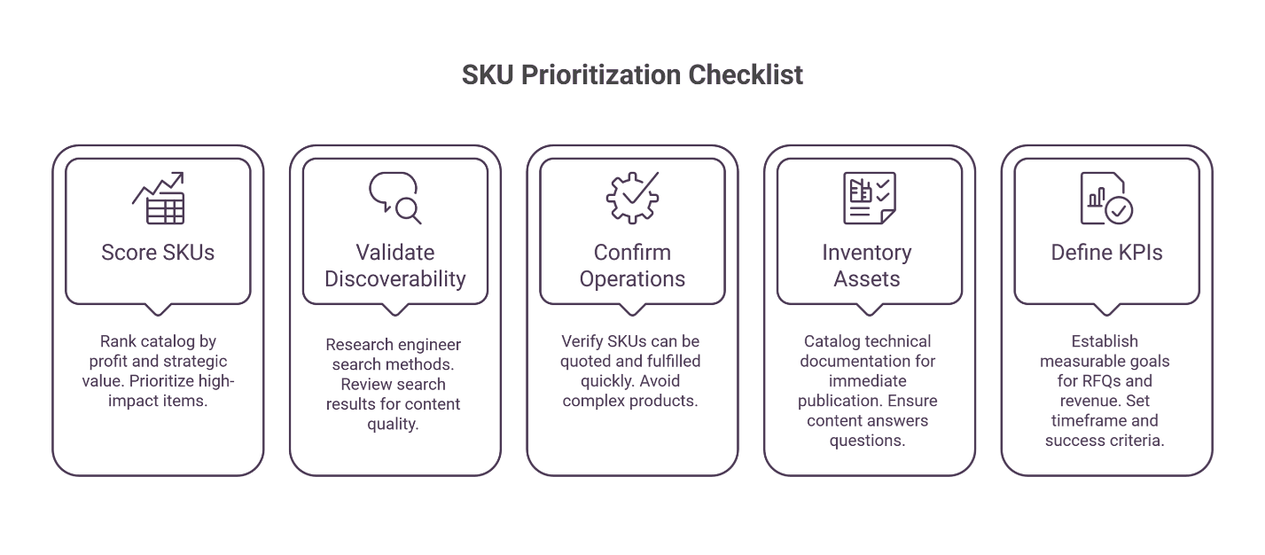 Checklist titled “SKU Prioritization”: Score SKUs, Validate Discoverability, Confirm Operations, Inventory Assets, Define KPIs.