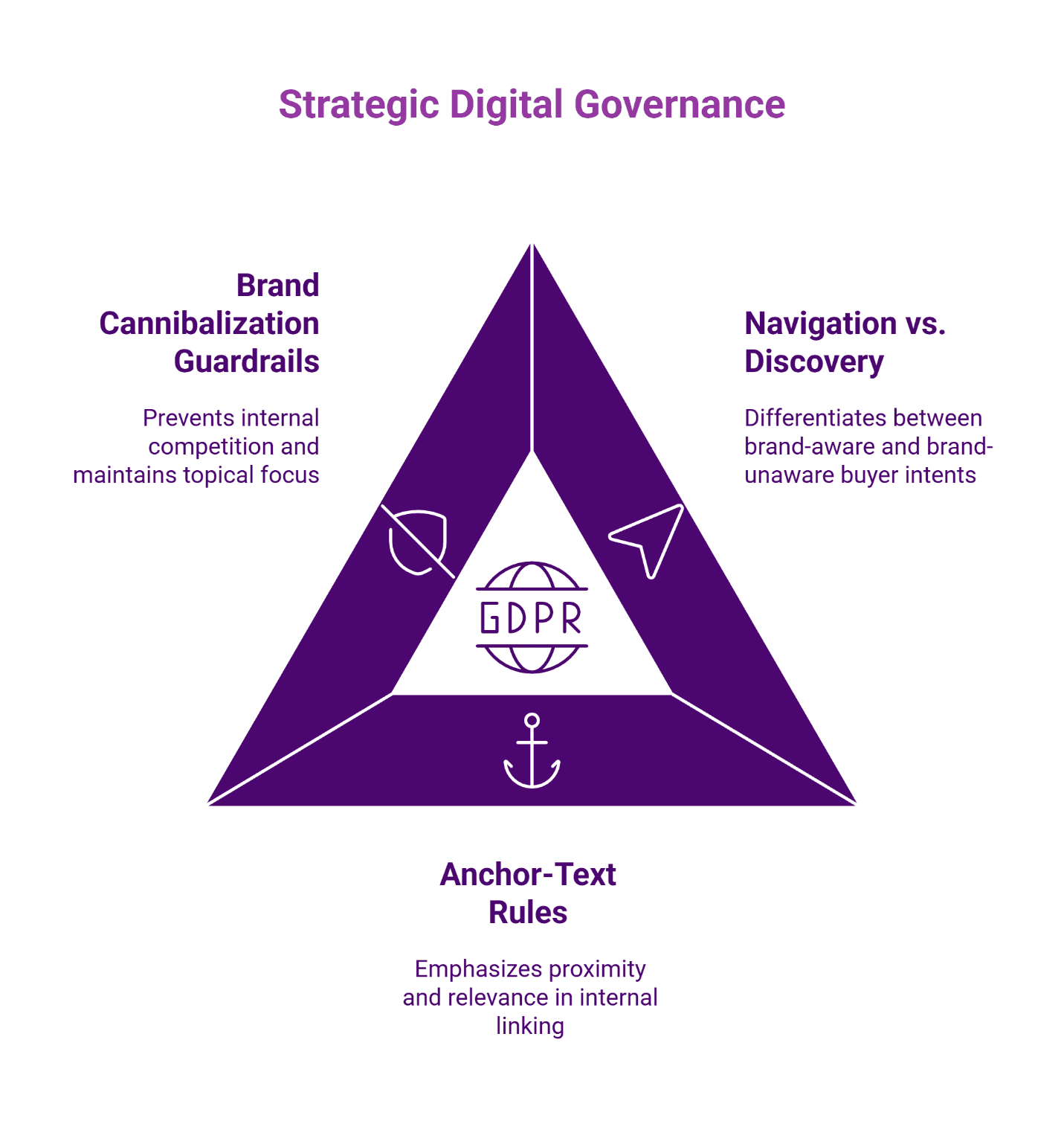 Infographic illustrating strategic digital governance with brand, navigation, and anchor-text rules.