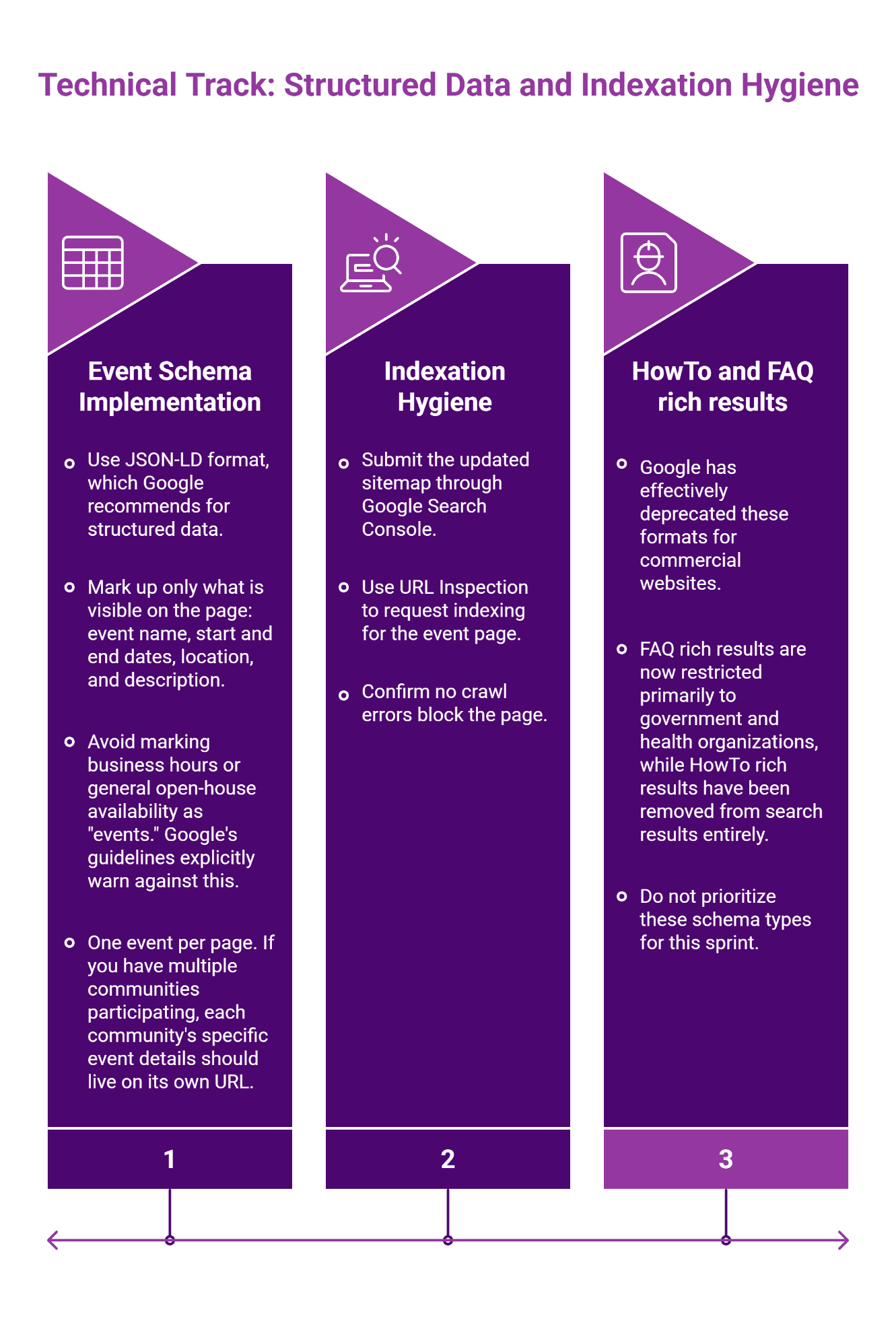 Three-pillar technical SEO framework for homebuilder event pages: schema markup implementation, indexation best practices, and rich results format guidance.