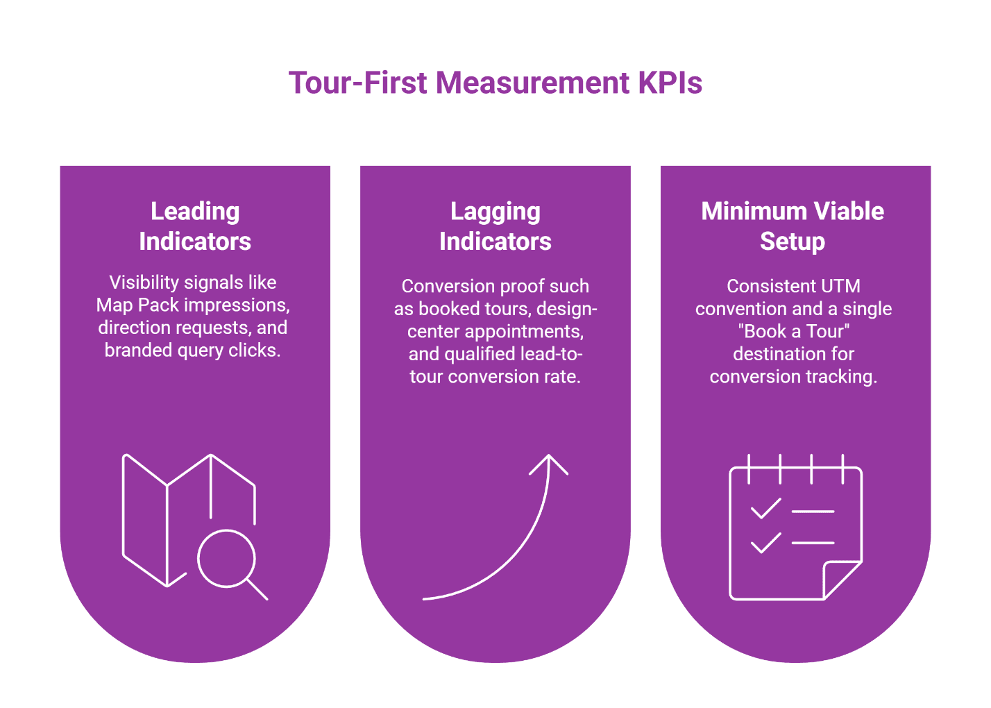 Three KPI categories for measuring homebuilder tour success: leading indicators for visibility signals, lagging indicators for conversion proof, and minimum viable setup for tracking infrastructure.