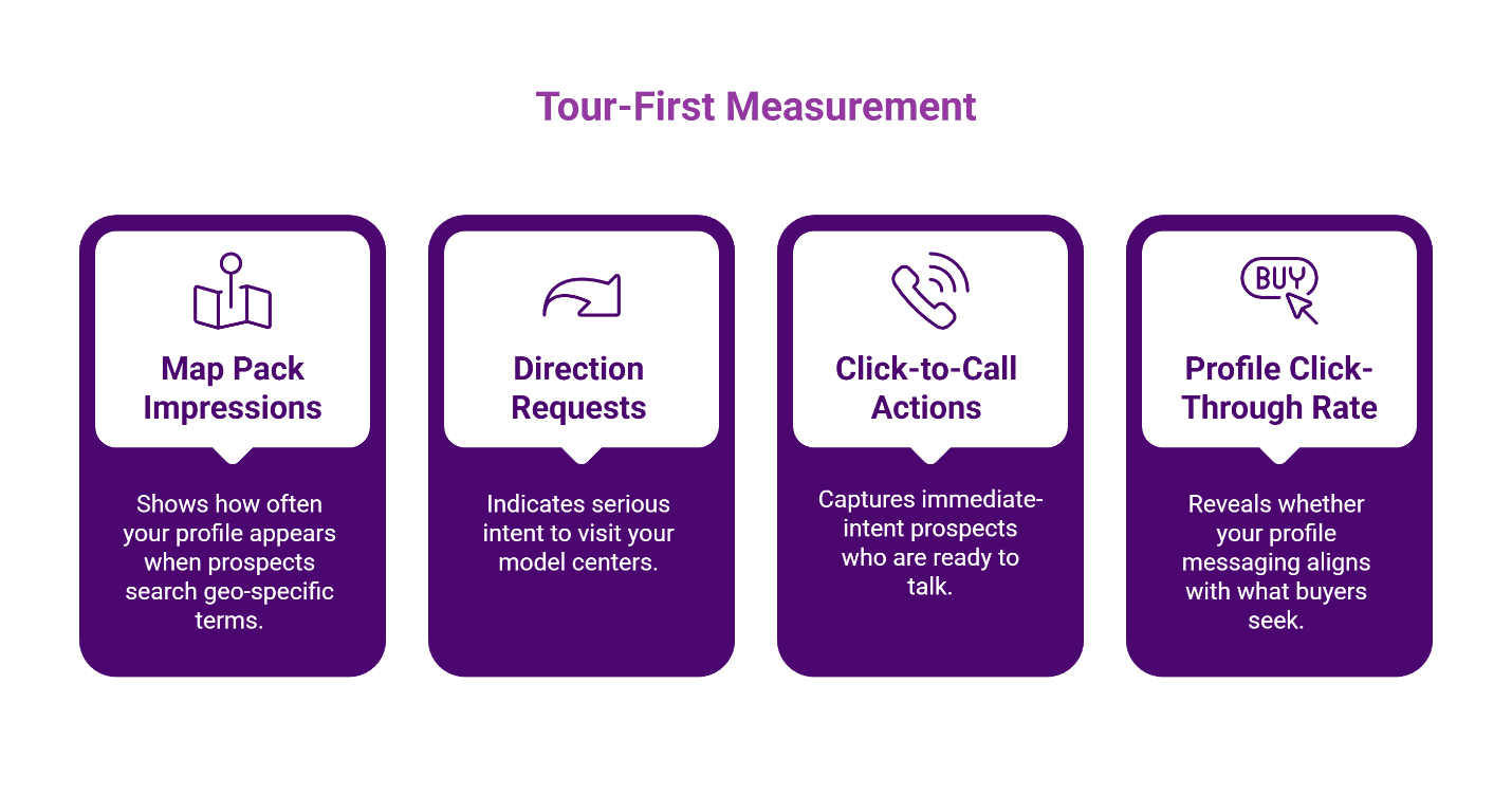 Tour-First Measurement infographic with four intent-based SEO metrics.